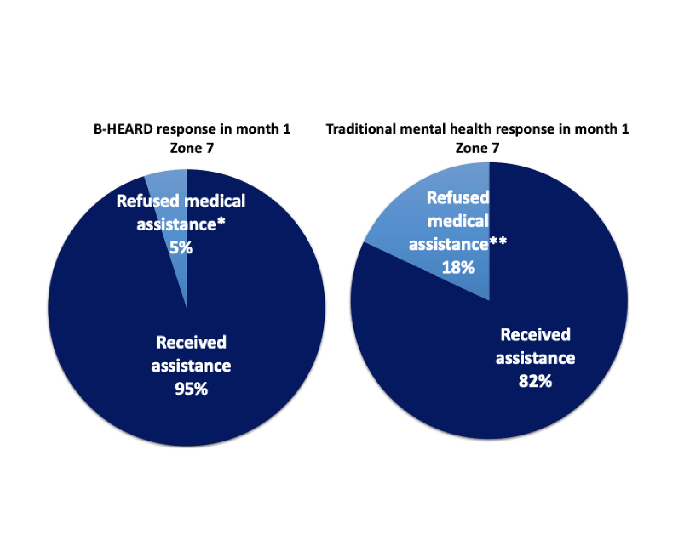 Two pie charts display data on B-HEARD response compared to traditional mental health response
